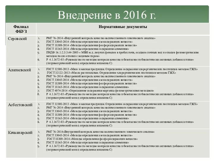 Внедрение в 2016 г.