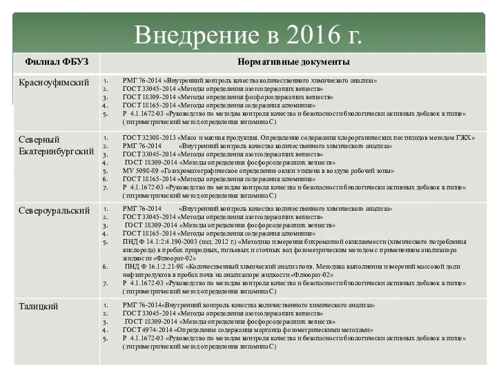 Внедрение в 2016 г.