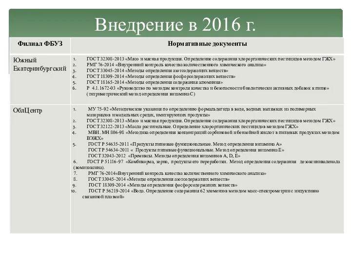 Внедрение в 2016 г.