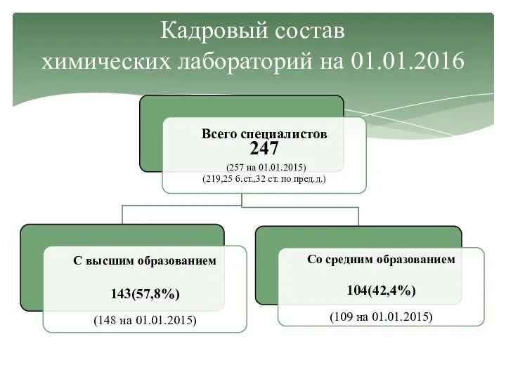 Кадровый состав химических лабораторий на 01.01.2016