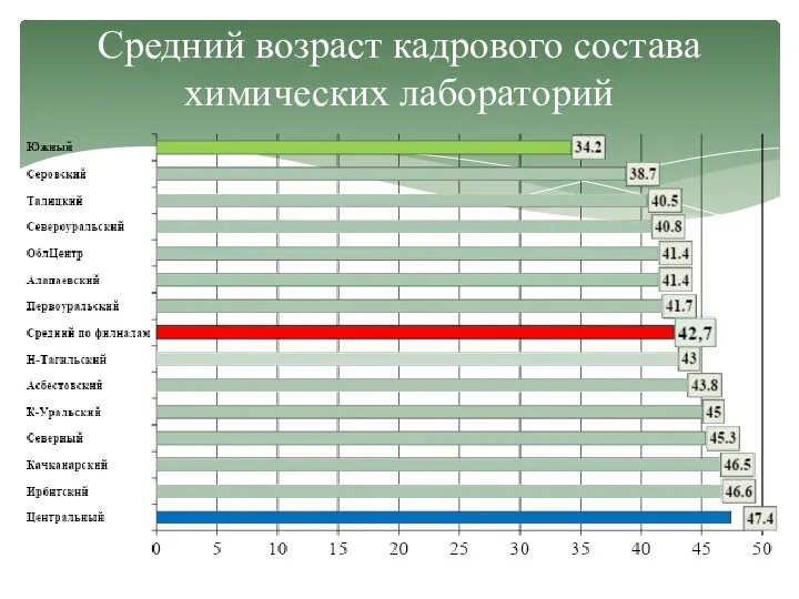 Средний возраст кадрового состава химических лабораторий