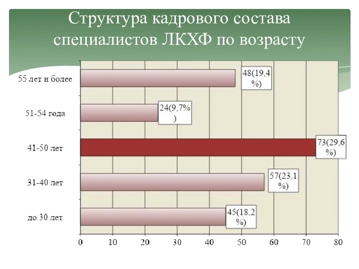 Структура кадрового состава специалистов ЛКХФ по возрасту