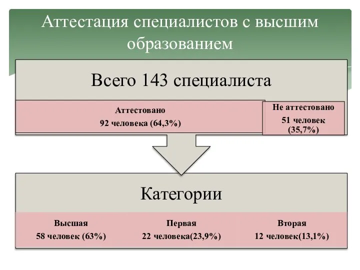 Аттестация специалистов с высшим образованием