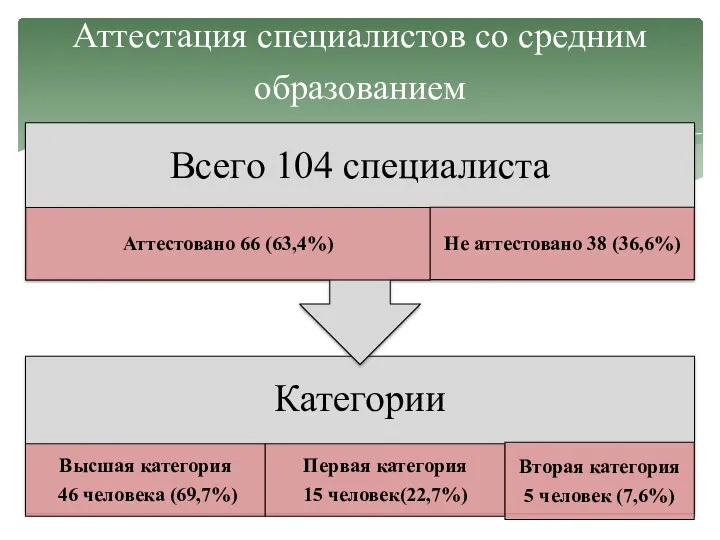 Аттестация специалистов со средним образованием