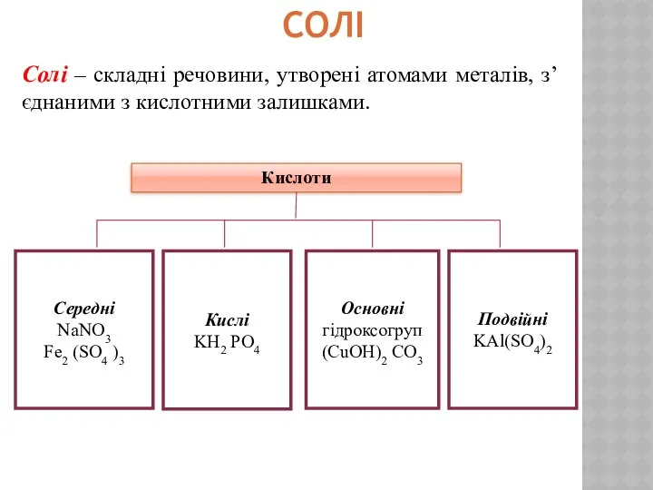 Солі – складні речовини, утворені атомами металів, з’єднаними з кислотними залишками. СОЛІ