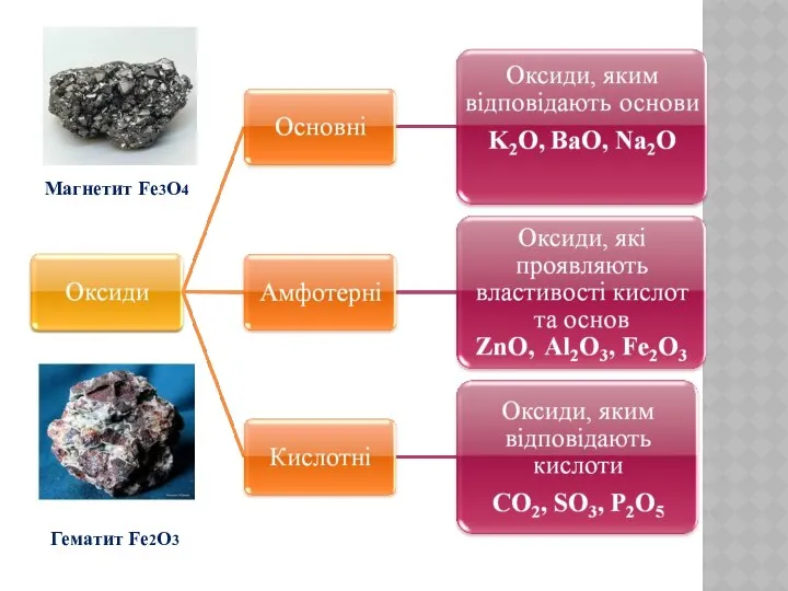 Магнетит Fe3O4 Гематит Fe2O3