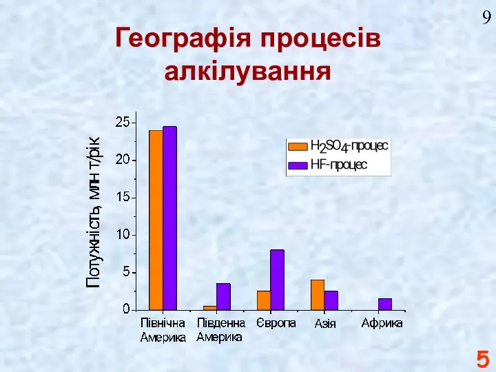 Географія процесів алкілування 9