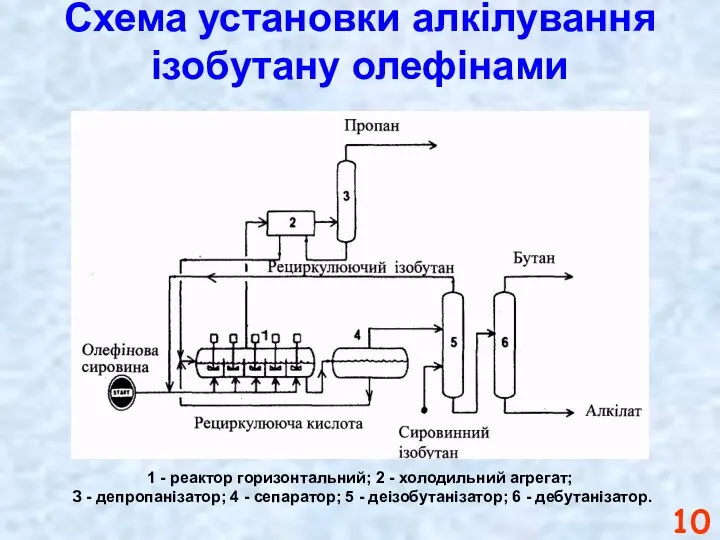 Схема установки алкілування ізобутану олефінами 1 - реактор горизонтальний; 2 -