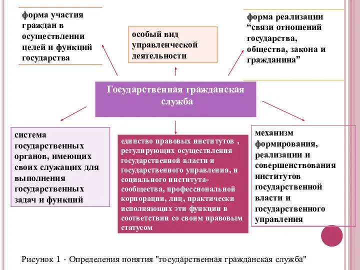 Рисунок 1 - Определения понятия "государственная гражданская служба"