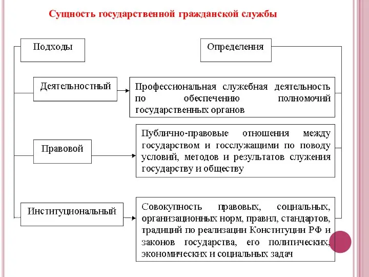 Сущность государственной гражданской службы