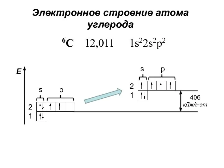s p s p Электронное строение атома углерода 2 1 2