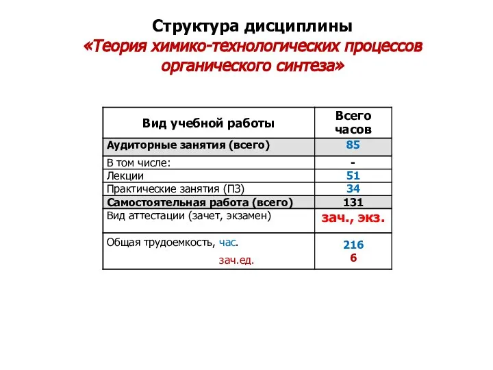 Структура дисциплины «Теория химико-технологических процессов органического синтеза»