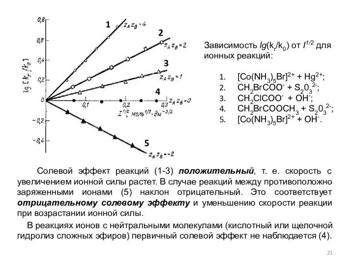 Зависимость lg(kr/k0) от I1/2 для ионных реакций: [Со(NH3)5Br]2+ + Hg2+; СН2ВгСОО-