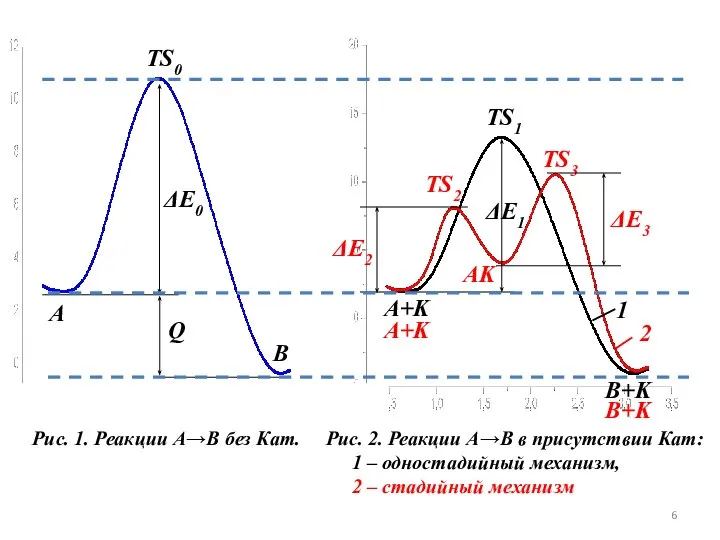 Рис. 1. Реакции А→В без Кат. TS0 ΔE0 TS1 TS2 TS3