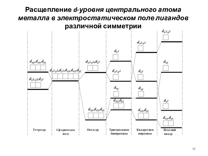 Расщепление d-уровня центрального атома металла в электростатическом поле лигандов различной симметрии