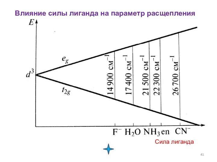 Влияние силы лиганда на параметр расщепления Сила лиганда