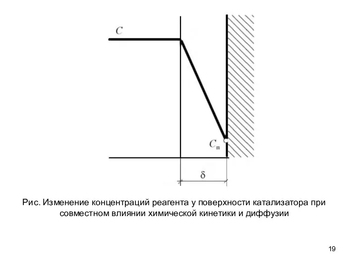 Рис. Изменение концентраций реагента у поверхности катализатора при совместном влиянии химической кинетики и диффузии