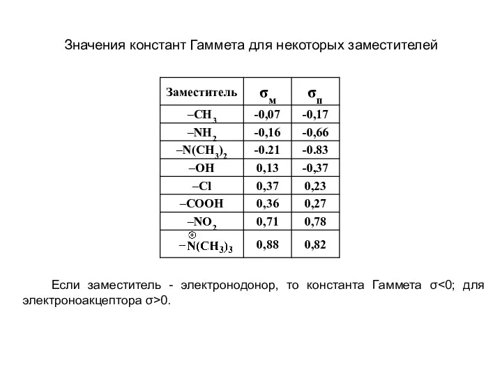 Значения констант Гаммета для некоторых заместителей Если заместитель - электронодонор, то константа Гаммета σ 0.