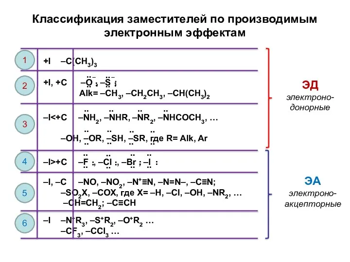 Классификация заместителей по производимым электронным эффектам +I –C(CH3)3 +I, +C –O¯,