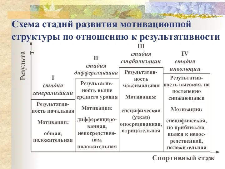 Схема стадий развития мотивационной структуры по отношению к результативности