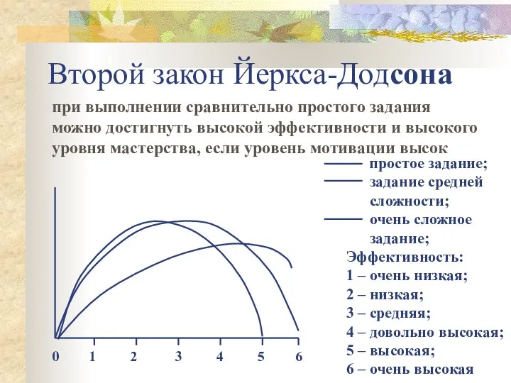 Второй закон Йеркса-Додсона при выполнении сравнительно простого задания можно достигнуть высокой