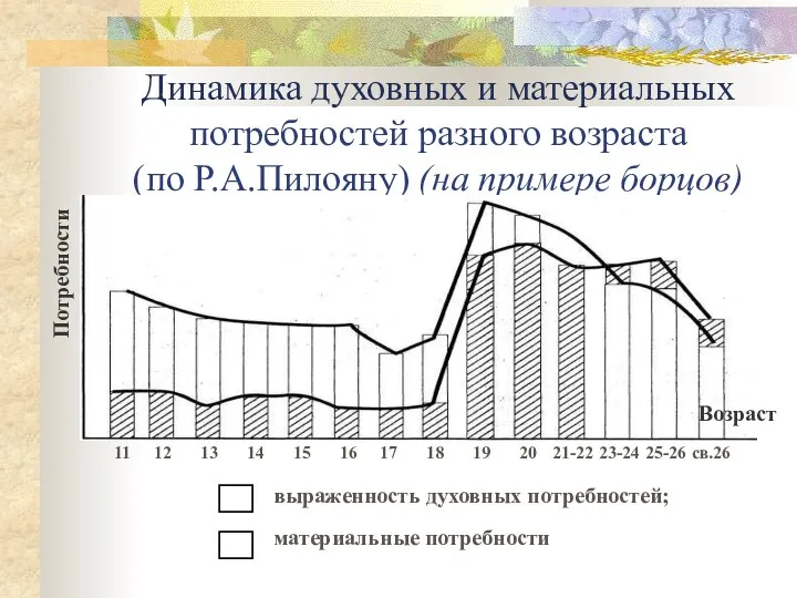 Динамика духовных и материальных потребностей разного возраста (по Р.А.Пилояну) (на примере