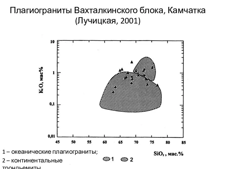 Плагиограниты Вахталкинского блока, Камчатка (Лучицкая, 2001) 1 – океанические плагиограниты; 2 – континентальные трондьемиты