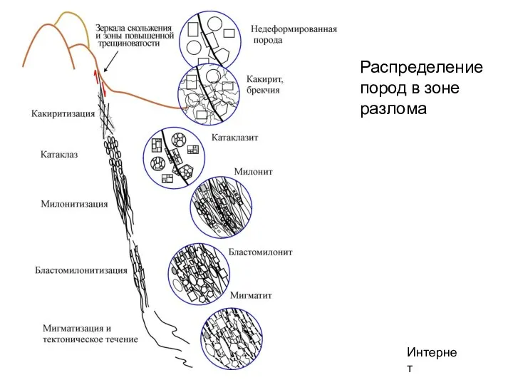 Распределение пород в зоне разлома Интернет