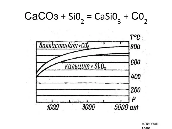 СаСОз + Si02 = CaSi03 + С02 Елисеев, 1959