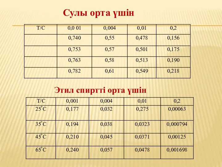 Сулы орта үшін Этил спиртті орта үшін