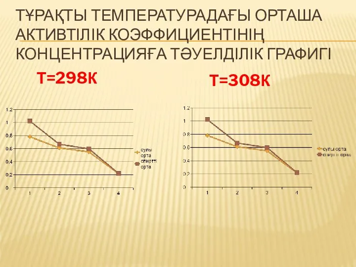 ТҰРАҚТЫ ТЕМПЕРАТУРАДАҒЫ ОРТАША АКТИВТІЛІК КОЭФФИЦИЕНТІНІҢ КОНЦЕНТРАЦИЯҒА ТӘУЕЛДІЛІК ГРАФИГІ Т=298К Т=308К