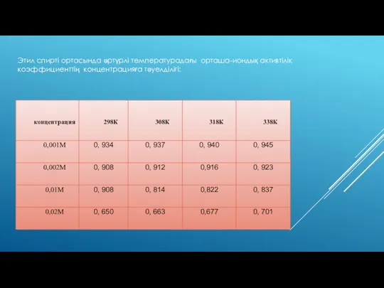 Этил спирті ортасында әртүрлі температурадағы орташа-иондық активтiлiк коэффициенттiң концентрацияға тәуелділігі: