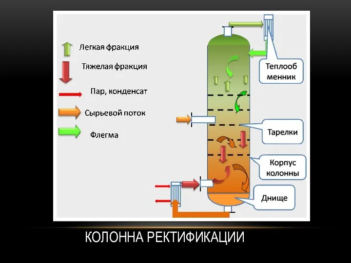 КОЛОННА РЕКТИФИКАЦИИ