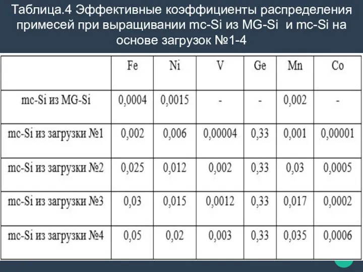 Таблица.4 Эффективные коэффициенты распределения примесей при выращивании mc-Si из MG-Si и mc-Si на основе загрузок №1-4