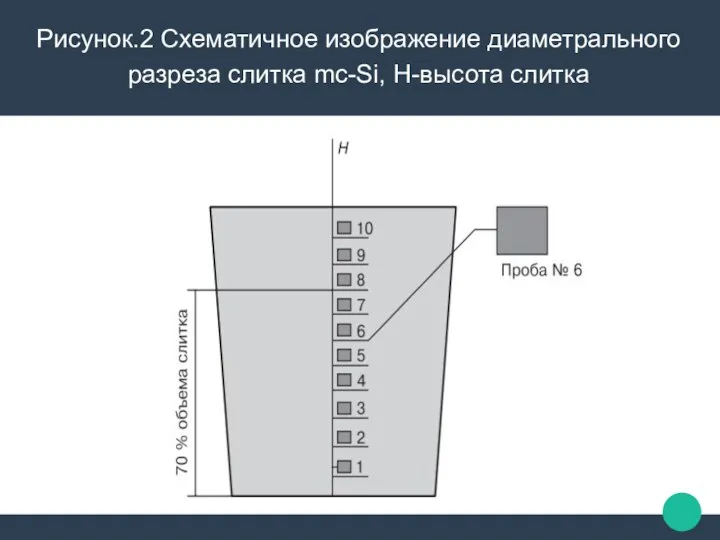 Рисунок.2 Схематичное изображение диаметрального разреза слитка mc-Si, Н-высота слитка