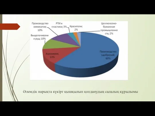 Әлемдік нарықта күкірт қышқылын қолданудың салалық құрылымы