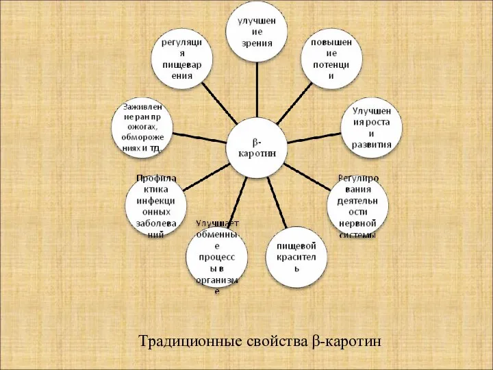 Традиционные свойства β-каротин