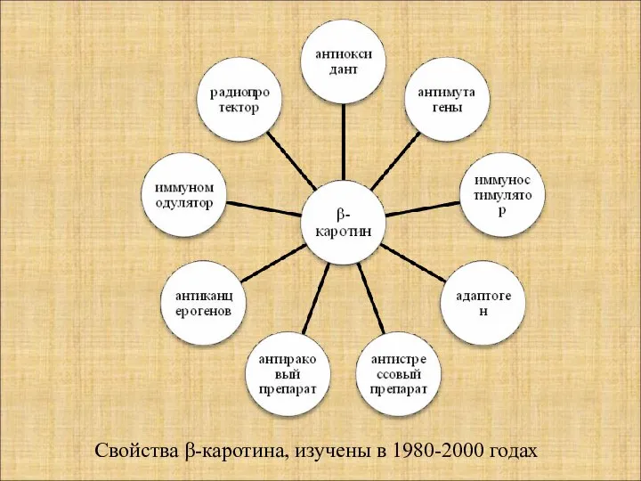 Свойства β-каротина, изучены в 1980-2000 годах