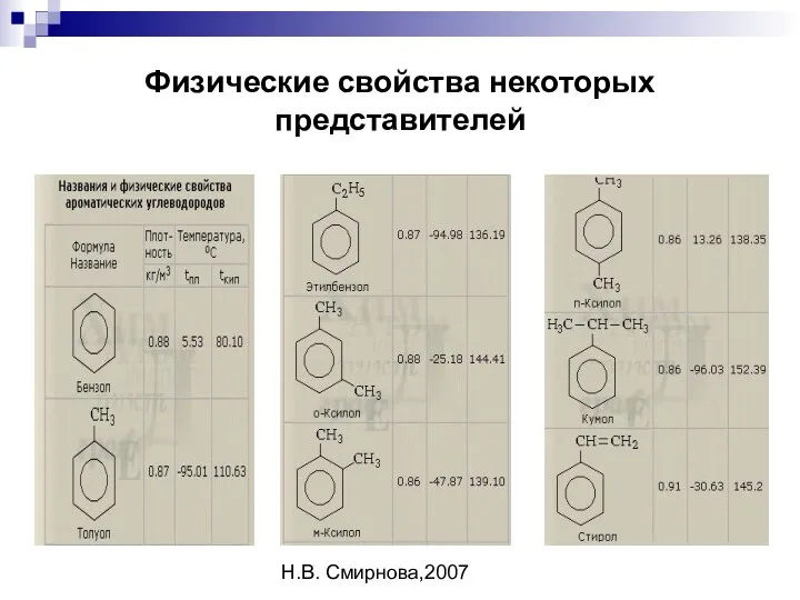 Н.В. Смирнова,2007 Физические свойства некоторых представителей