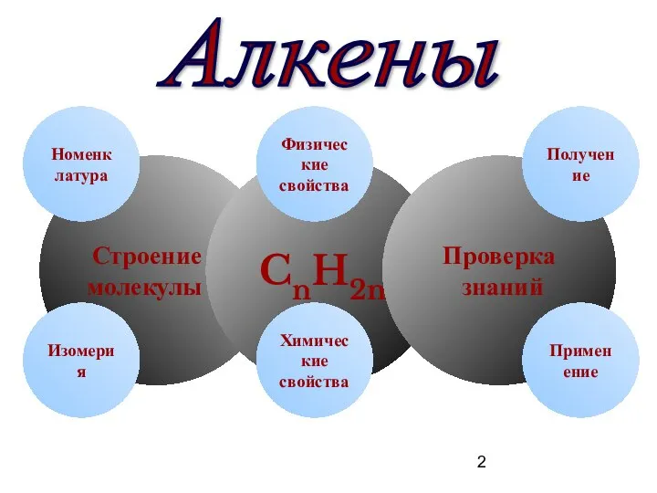 09/09/2023 Кузнецова О.Н. Строение молекулы CnH2n Химические свойства Изомерия Физические свойства