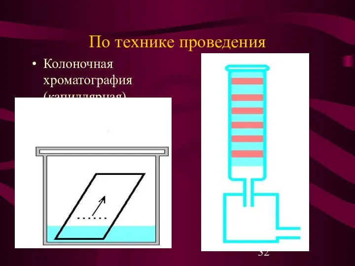 По технике проведения Колоночная хроматография (капиллярная) Тонкослойная бумажная