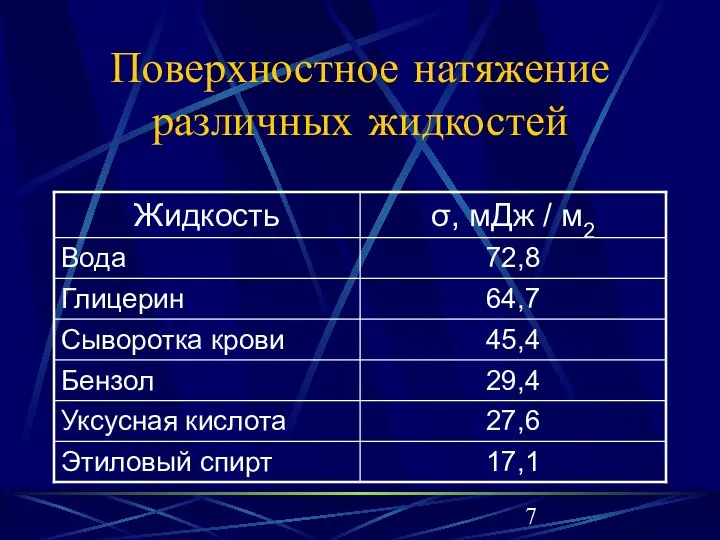 Поверхностное натяжение различных жидкостей