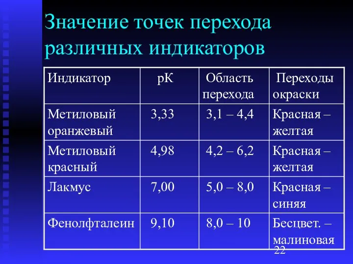 Значение точек перехода различных индикаторов