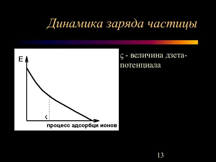 Динамика заряда частицы ς - величина дзета-потенциала