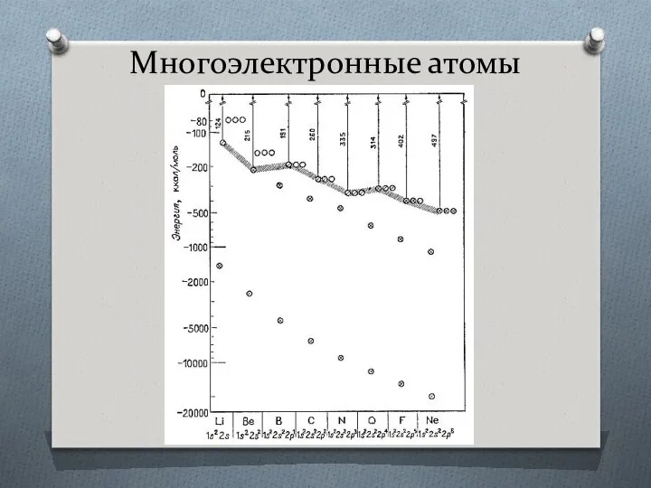 Многоэлектронные атомы