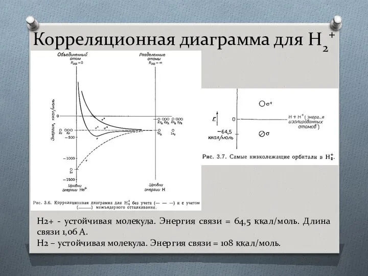 Корреляционная диаграмма для H2+ H2+ - устойчивая молекула. Энергия связи =