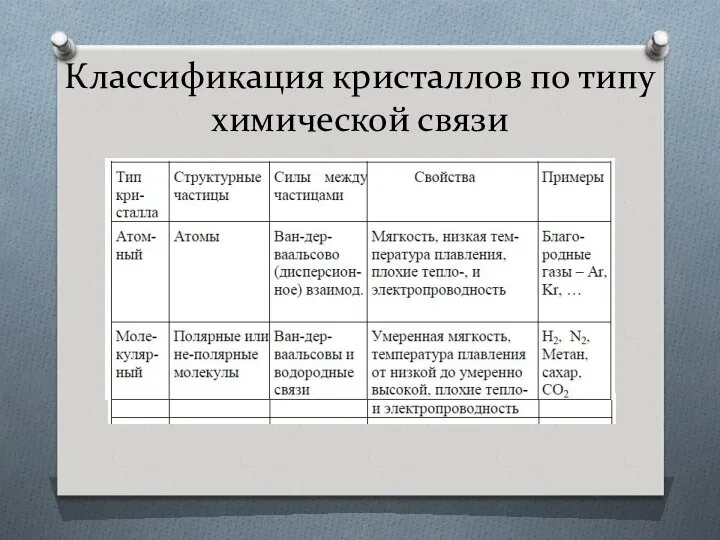 Классификация кристаллов по типу химической связи