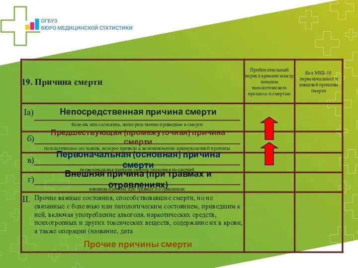 Непосредственная причина смерти Предшествующая (промежуточная) причина смерти Первоначальная (основная) причина смерти