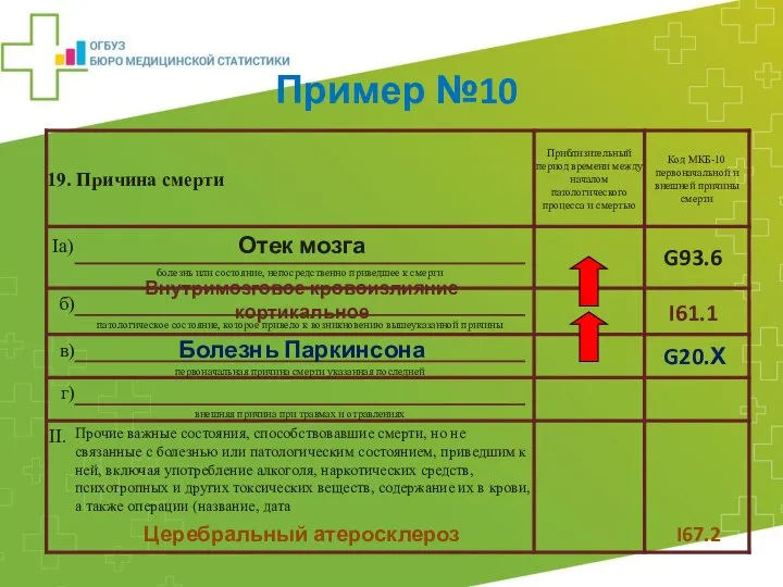 Отек мозга Внутримозговое кровоизлияние кортикальное Болезнь Паркинсона Пример №10 G20.Х I61.1 G93.6 Церебральный атеросклероз I67.2