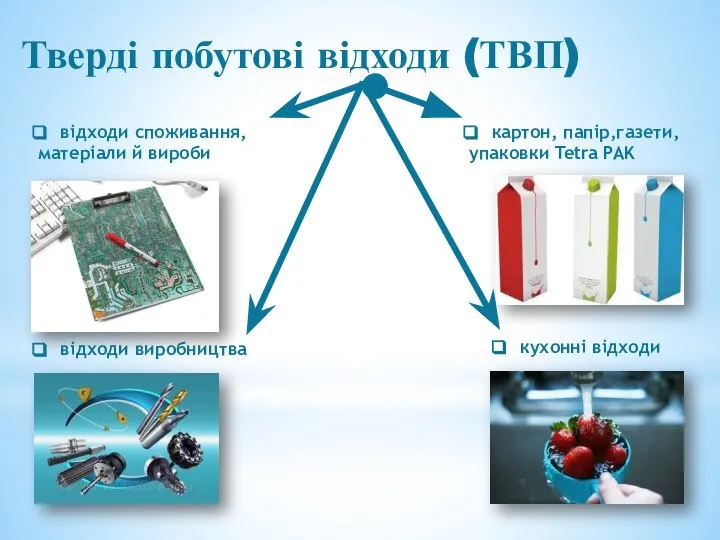 Тверді побутові відходи (ТВП) відходи споживання, матеріали й вироби відходи виробництва